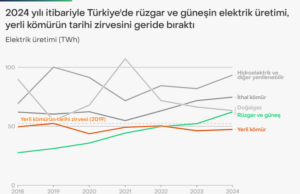 Güneş ve rüzgar, yerli kömür enerjisini kalıcı olarak geçti!