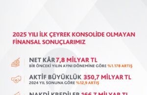 Albaraka Türk’ün konsolide olmayan 2025 ilk çeyrek net kârı 7 milyar 846 milyon TL oldu.